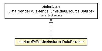 Package class diagram package InterfaceByServiceInstanceDataProvider