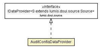 Package class diagram package AuditConfigDataProvider