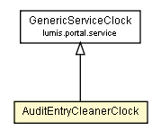 Package class diagram package AuditEntryCleanerClock