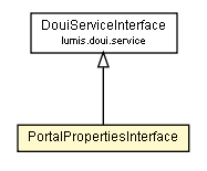 Package class diagram package PortalPropertiesInterface