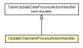 Package class diagram package UpdateChannelsProcessActionHandler