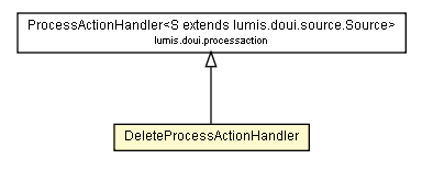 Package class diagram package DeleteProcessActionHandler