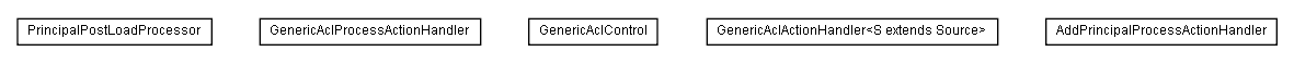 Package class diagram package lumis.service.portalmanagement.genericacl