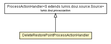 Package class diagram package DeleteRestorePointProcessActionHandler