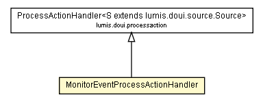 Package class diagram package MonitorEventProcessActionHandler