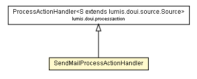 Package class diagram package SendMailProcessActionHandler