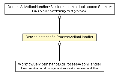 Package class diagram package ServiceInstanceAclProcessActionHandler