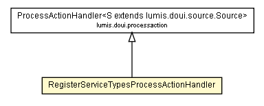 Package class diagram package RegisterServiceTypesProcessActionHandler