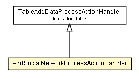 Package class diagram package AddSocialNetworkProcessActionHandler