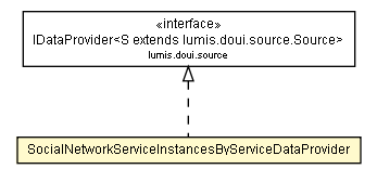 Package class diagram package SocialNetworkServiceInstancesByServiceDataProvider