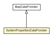 Package class diagram package SystemPropertiesDataProvider