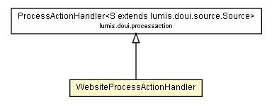 Package class diagram package WebsiteProcessActionHandler