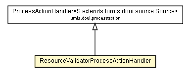 Package class diagram package ResourceValidatorProcessActionHandler