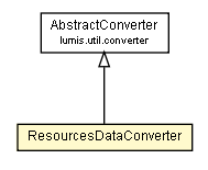 Package class diagram package ResourcesDataType.ResourcesDataConverter