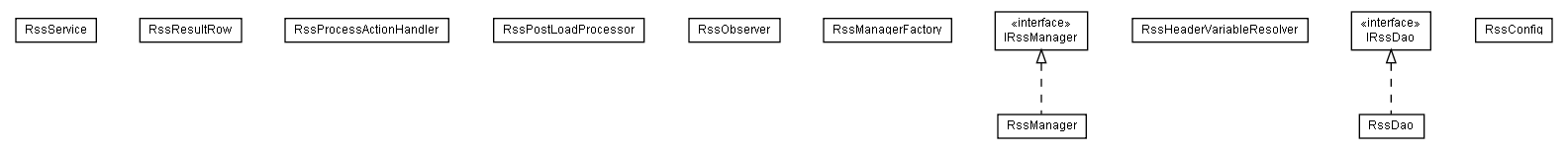 Package class diagram package lumis.service.rss