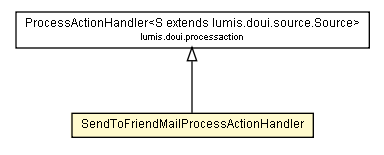 Package class diagram package SendToFriendMailProcessActionHandler