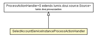 Package class diagram package SelectAccountServiceInstanceProcessActionHandler