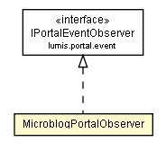 Package class diagram package MicroblogPortalObserver