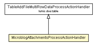 Package class diagram package MicroblogAttachmentsProcessActionHandler