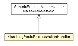 Package class diagram package MicroblogPostsProcessActionHandler