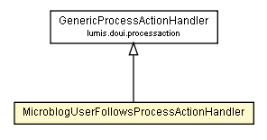 Package class diagram package MicroblogUserFollowsProcessActionHandler