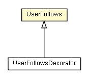 Package class diagram package UserFollows