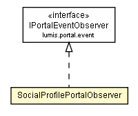 Package class diagram package SocialProfilePortalObserver