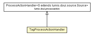 Package class diagram package TagProcessActionHandler