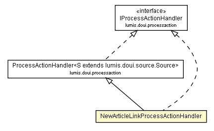 Package class diagram package NewArticleLinkProcessActionHandler