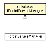 Package class diagram package IPortletServiceManager