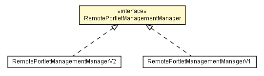 Package class diagram package RemotePortletManagementManager