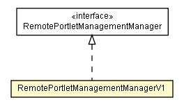 Package class diagram package RemotePortletManagementManagerV1