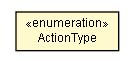 Package class diagram package ClonePortletProcessActionHandler.ActionType