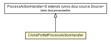 Package class diagram package ClonePortletProcessActionHandler