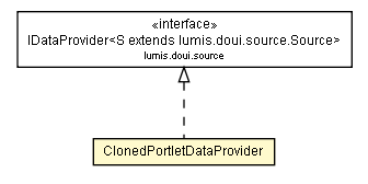 Package class diagram package ClonedPortletDataProvider