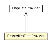 Package class diagram package PropertiesDataProvider