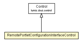 Package class diagram package RemotePortletConfigurationInterfaceControl