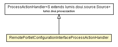 Package class diagram package RemotePortletConfigurationInterfaceProcessActionHandler