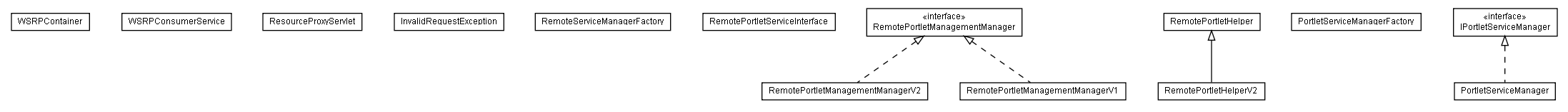 Package class diagram package lumis.service.wsrp.consumer