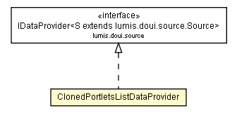 Package class diagram package ClonedPortletsListDataProvider