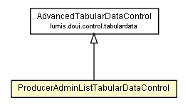 Package class diagram package ProducerAdminListTabularDataControl