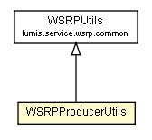 Package class diagram package WSRPProducerUtils