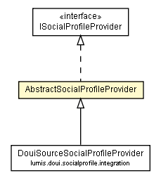 Package class diagram package AbstractSocialProfileProvider