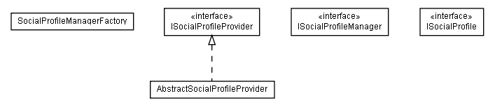 Package class diagram package lumis.socialnetwork.socialprofile