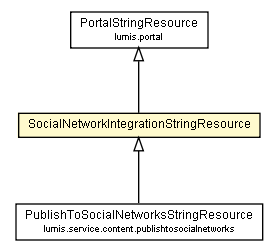 Package class diagram package SocialNetworkIntegrationStringResource