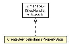 Package class diagram package CreateServiceInstancePropertyBags