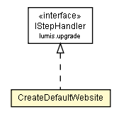 Package class diagram package CreateDefaultWebsite