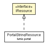 Package class diagram package IResource