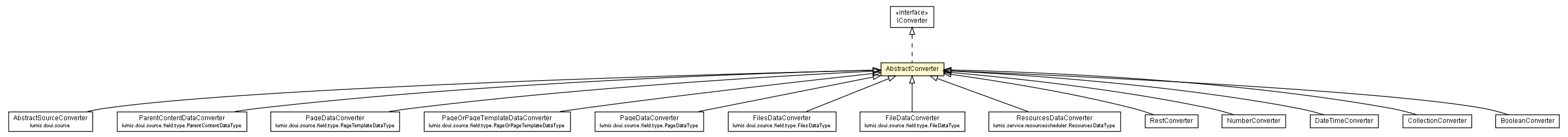 Package class diagram package AbstractConverter