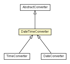 Package class diagram package DateTimeConverter